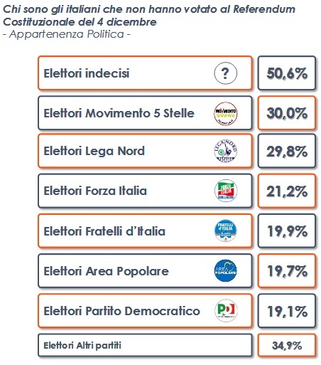 sondaggi referendum costituzionale il profilo degli astenuti secondo euromedia