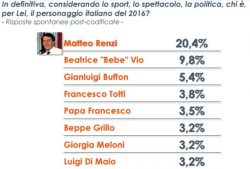 sondaggi renzi euromedia personaggio 2016