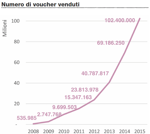 voucher, curva in rosa