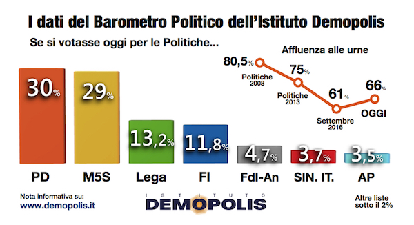 sondaggi elettorali demopolis