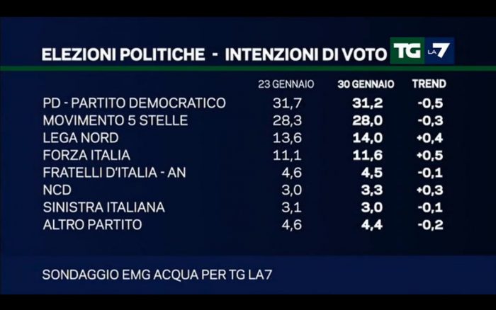 sondaggi elettorali