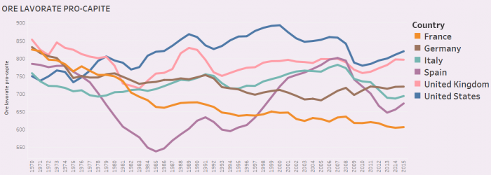 ORE DI LAVORO, curve di diverso colore