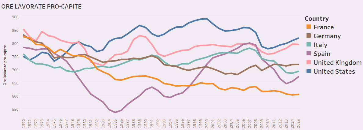 ORE DI LAVORO, curve di diverso colore