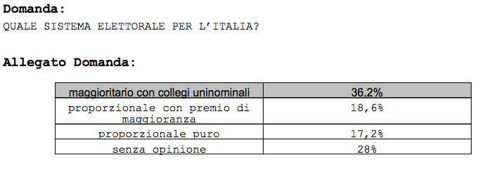 sondaggi movimento 5 stelle, sondaggi PD