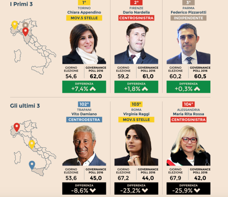 sondaggi politici sindaci Ipr