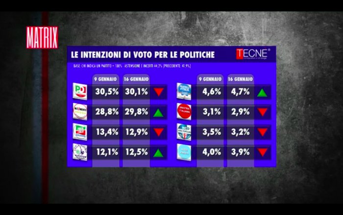 sondaggi elettorali Tecnè