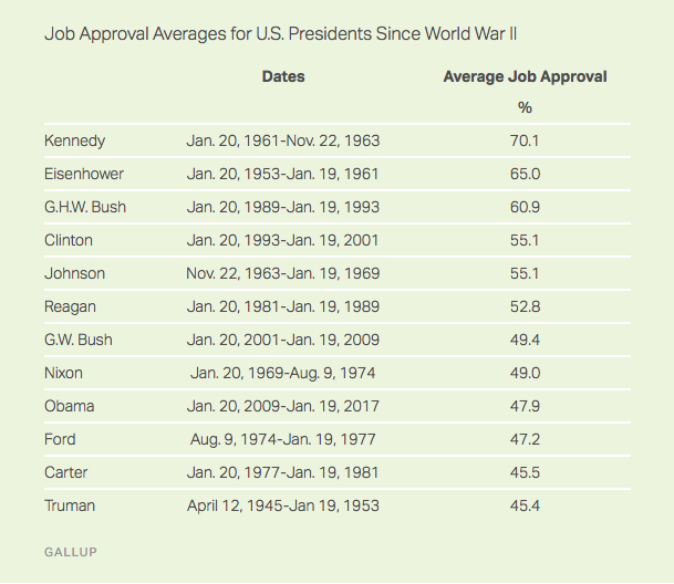 tasso approvazione Obama Gallup