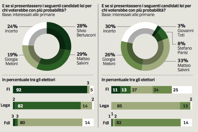 sondaggi elettorali primarie centrodestra
