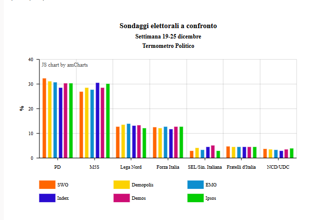 confronto sondaggi