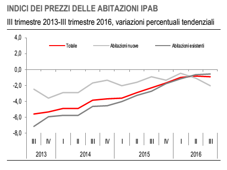 prezzi delle case, curve grigie e rosse