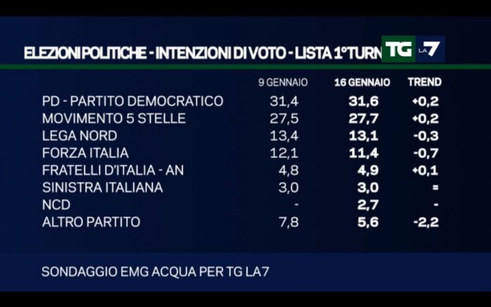 sondaggi elettorali 17 gennaio