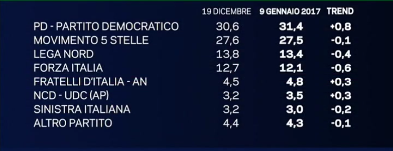 sondaggi movimento 5 stelle, percentuali e nomi dei partiti