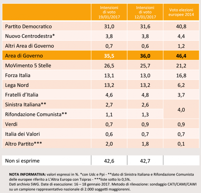 sondaggi Movimento 5 Stelle, nomi di partiti e percentuali