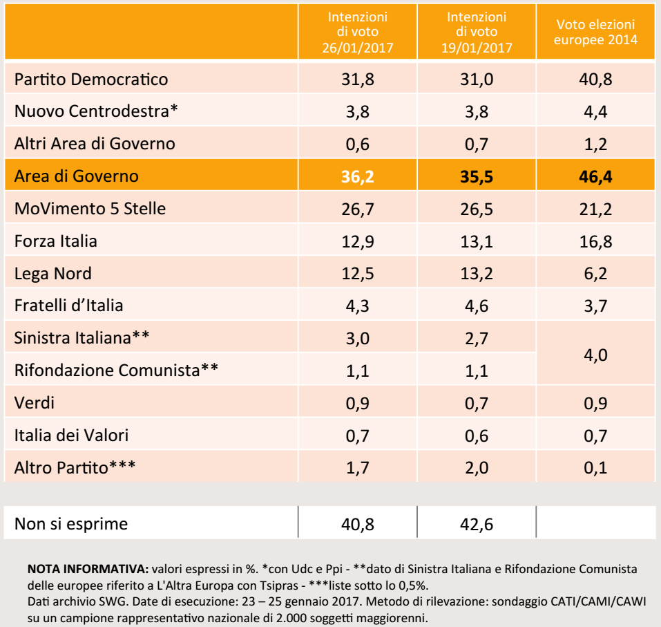 sondaggi PD, nomi dei partiti e percentuali, su sfondo arancione