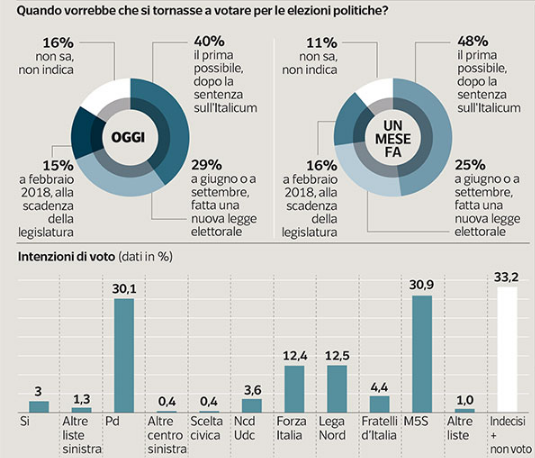 sondaggi PD, sondaggi movimento 5 stelle