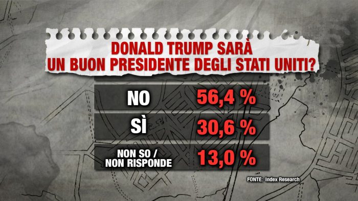 sondaggi Usa Trump index