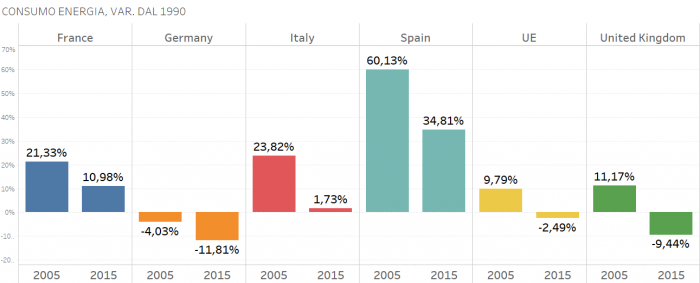 Consumo di energia, istogrammi colorati