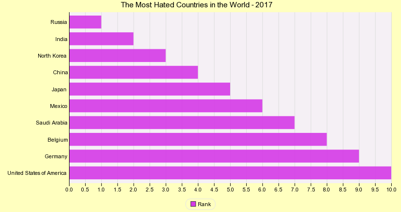 Paesi più odiati, barre in lilla