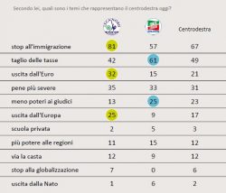 sondaggi politici centrodestra