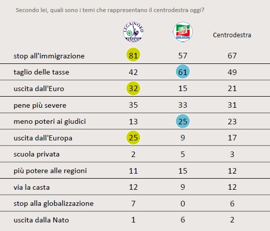 sondaggi politici centrodestra