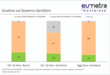 Sondaggi politici Eumetra