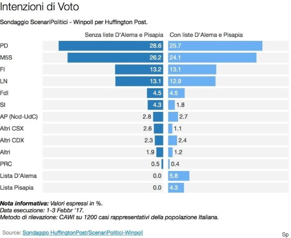 sondaggi elettorali Scenari Politici