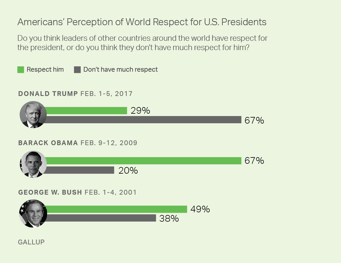 sondaggi politici Usa