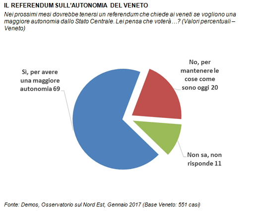 sondaggi politici Veneto