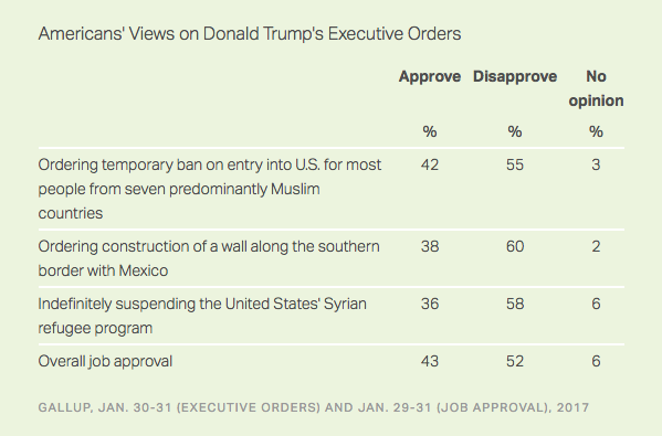 sondaggio Gallup Donald Trump