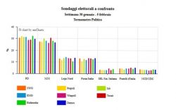 confronto sondaggi elettorali