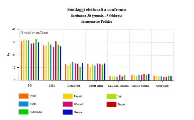 confronto sondaggi elettorali