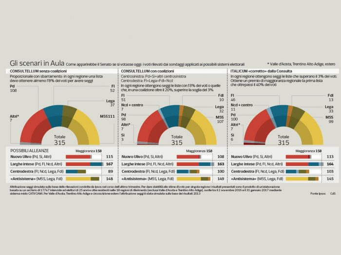 ipsos 6 febbraio, sondaggi elettorali