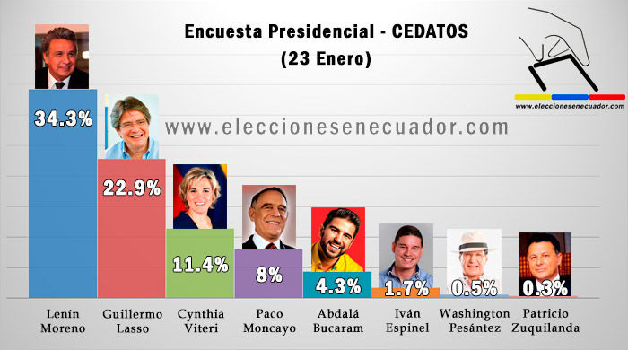 sondaggi elettorali ecuador 2