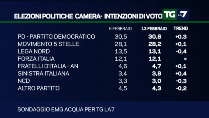 sondaggi elettorali , percentuali e nomi dei partiti