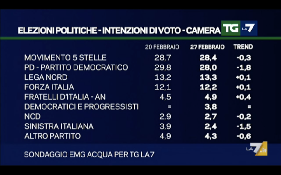 sondaggi elettorali