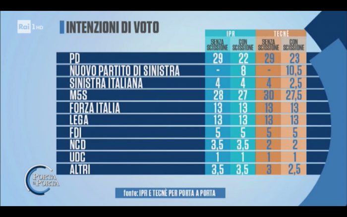 sondaggi elettorali IPR Tecné