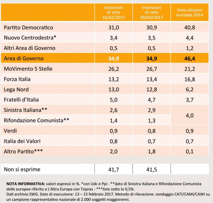 sondaggi elettorali, numeri percentuali e nomi di partito