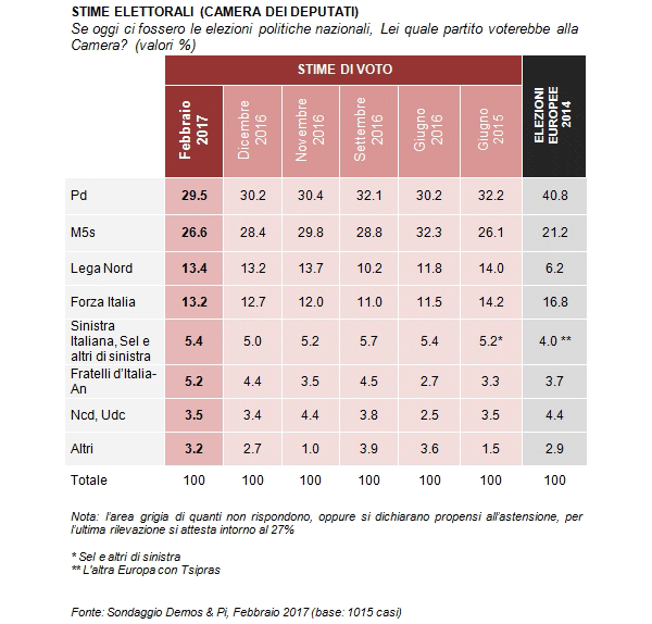 sondaggi elettorali demos - intenzioni di voto febbraio 2017