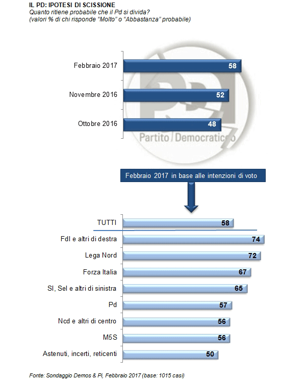 sondaggi elettorali demos febbraio 2017 - scissione pd