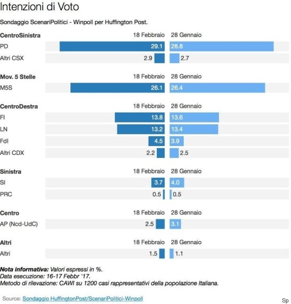 sondaggi elettorali intenzioni di voto