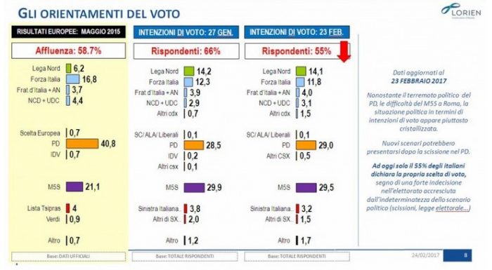 sondaggi elettorali intenzioni di voto