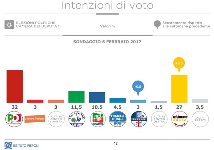 sondaggi elettorali