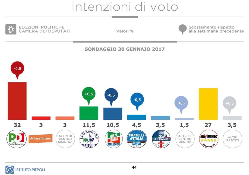 sondaggi elettorali, istogrammi con i simboli dei partiti