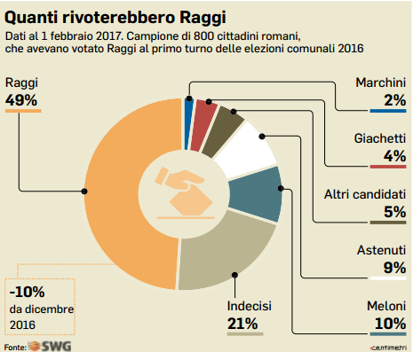 sondaggi elettorali raggi