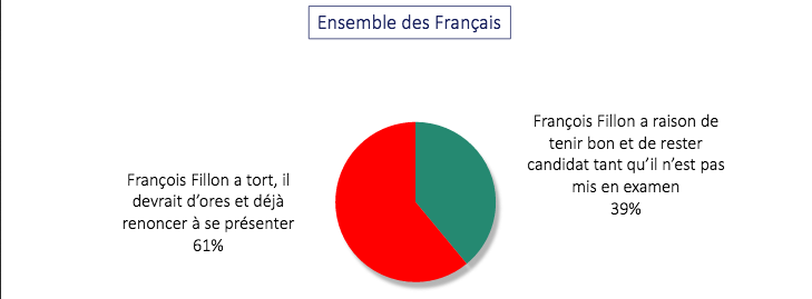 sondaggi francia