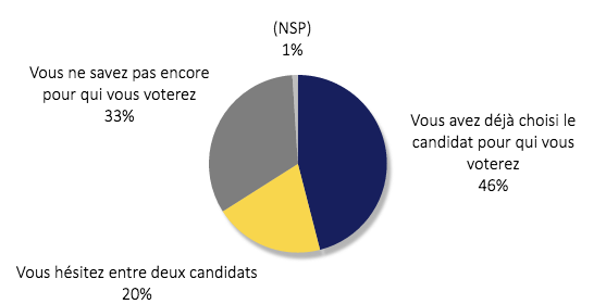 sondaggi elezioni francia
