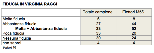 sondaggio movimento 5 stelle