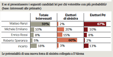 sondaggi pd