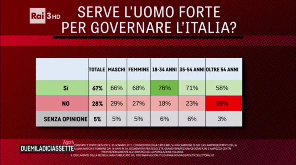 sondaggi politici, tabella in verde e rosso