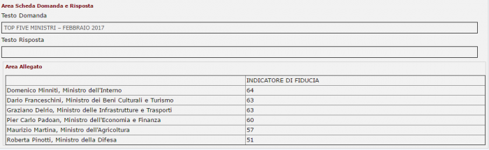 sondaggi politici, nomi di ministri e percentuali